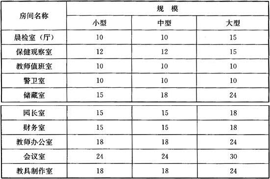 表4.4.1 服务管理用房的最小使用面积(m2)